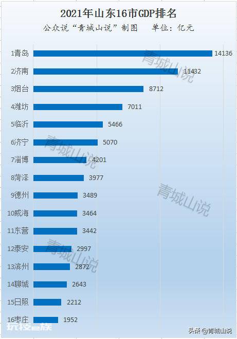 山东人均gdp是多少(山东省16市GDP数据和排名)-图片1